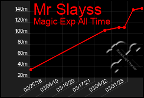 Total Graph of Mr Slayss