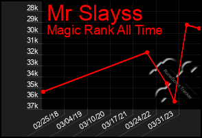 Total Graph of Mr Slayss