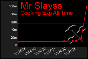 Total Graph of Mr Slayss