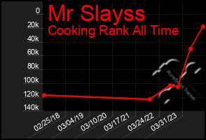 Total Graph of Mr Slayss