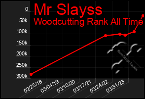 Total Graph of Mr Slayss