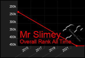 Total Graph of Mr Slimey