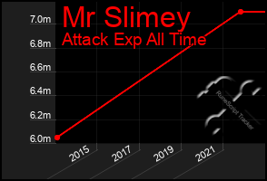 Total Graph of Mr Slimey