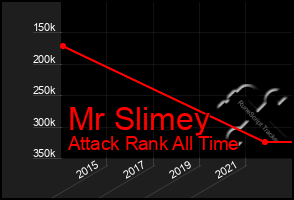 Total Graph of Mr Slimey