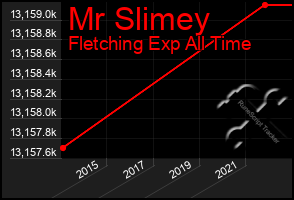 Total Graph of Mr Slimey