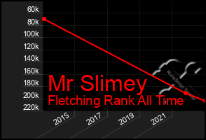 Total Graph of Mr Slimey