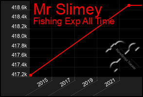 Total Graph of Mr Slimey