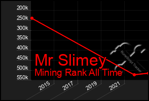 Total Graph of Mr Slimey