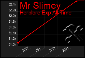 Total Graph of Mr Slimey