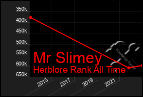 Total Graph of Mr Slimey