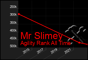 Total Graph of Mr Slimey