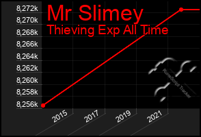 Total Graph of Mr Slimey