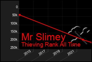 Total Graph of Mr Slimey