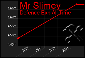 Total Graph of Mr Slimey