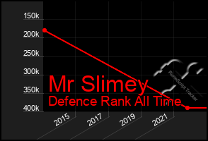 Total Graph of Mr Slimey