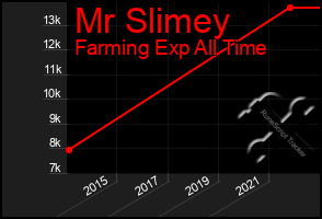 Total Graph of Mr Slimey