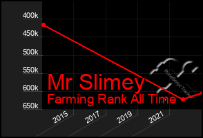 Total Graph of Mr Slimey