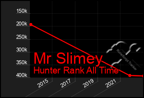 Total Graph of Mr Slimey