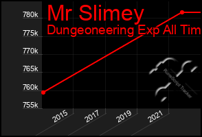 Total Graph of Mr Slimey