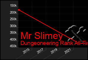 Total Graph of Mr Slimey