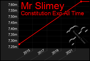 Total Graph of Mr Slimey