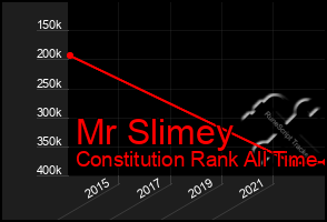 Total Graph of Mr Slimey