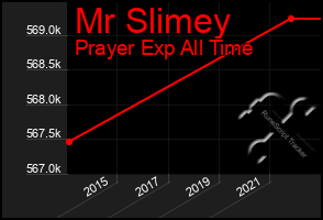 Total Graph of Mr Slimey