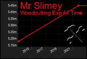 Total Graph of Mr Slimey