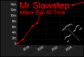 Total Graph of Mr Slowstep