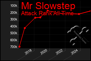 Total Graph of Mr Slowstep