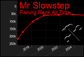 Total Graph of Mr Slowstep