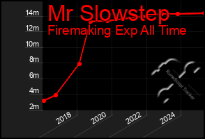 Total Graph of Mr Slowstep