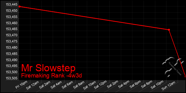 Last 31 Days Graph of Mr Slowstep