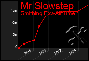 Total Graph of Mr Slowstep