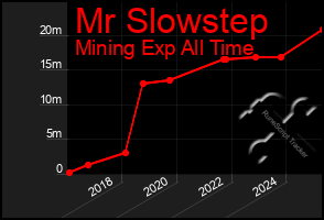 Total Graph of Mr Slowstep