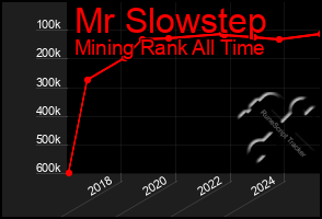 Total Graph of Mr Slowstep