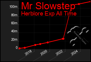 Total Graph of Mr Slowstep