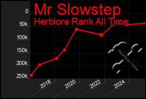 Total Graph of Mr Slowstep