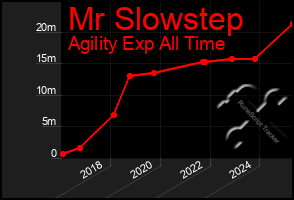 Total Graph of Mr Slowstep