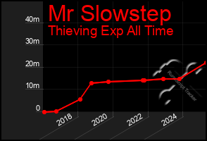 Total Graph of Mr Slowstep