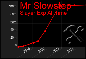 Total Graph of Mr Slowstep