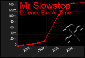 Total Graph of Mr Slowstep