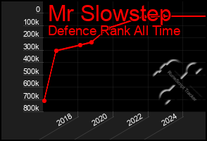 Total Graph of Mr Slowstep