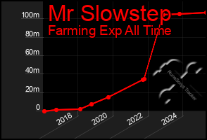 Total Graph of Mr Slowstep