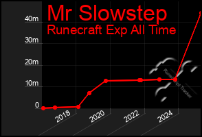 Total Graph of Mr Slowstep