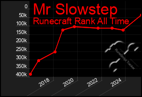 Total Graph of Mr Slowstep