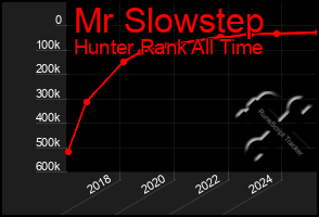 Total Graph of Mr Slowstep