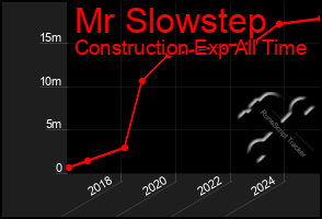 Total Graph of Mr Slowstep
