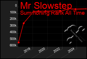Total Graph of Mr Slowstep