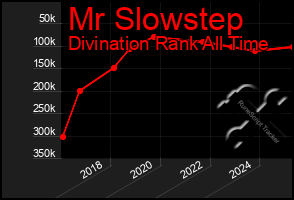 Total Graph of Mr Slowstep